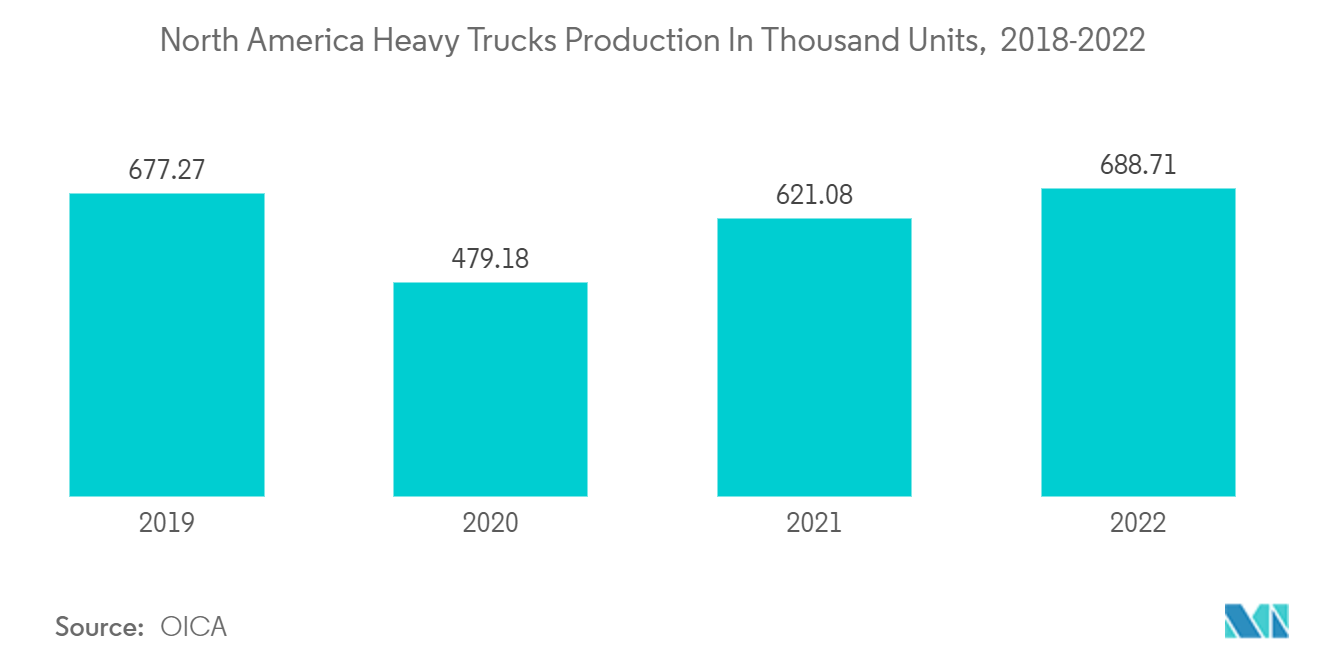 US TANKER TRUCK MARKET: North America Heavy Trucks Production In Thousand Units,  2018-2022