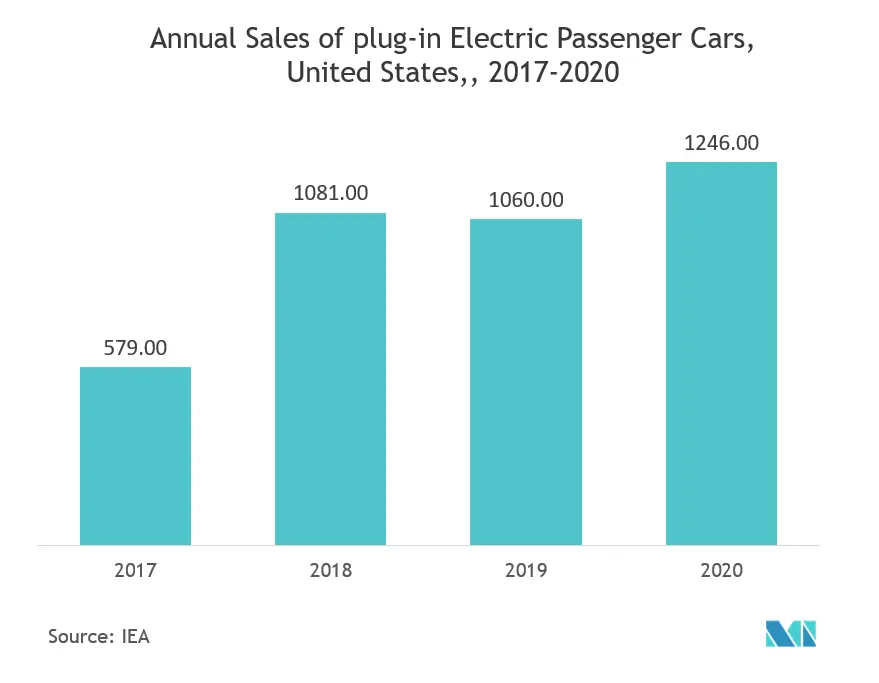 US Temperature Sensors Market 