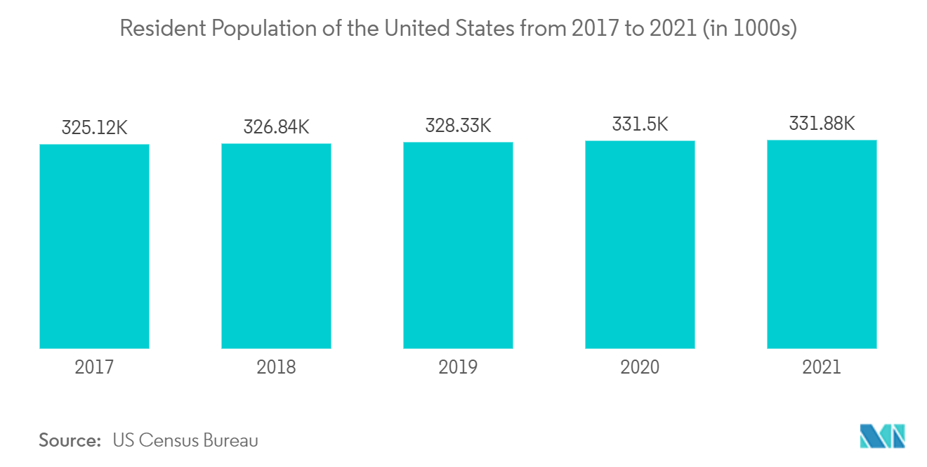 米国のゴミ袋市場2017年から2021年までの米国の居住人口（単位：千人）