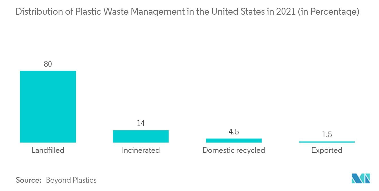 Mercado de bolsas de basura de Estados Unidos distribución de la gestión de residuos plásticos en Estados Unidos en 2021 (en porcentaje)