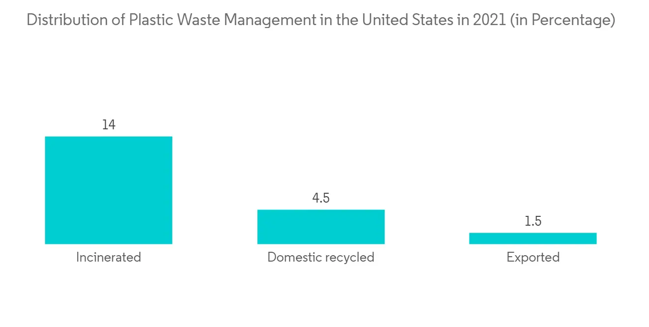 https://s3.mordorintelligence.com/us-trash-bags-market/1673597683667_reseller_us-trash-bags-market_Distribution_of_Plastic_Waste_Management_in_the_United_States_in_2021_in_Percentage.png