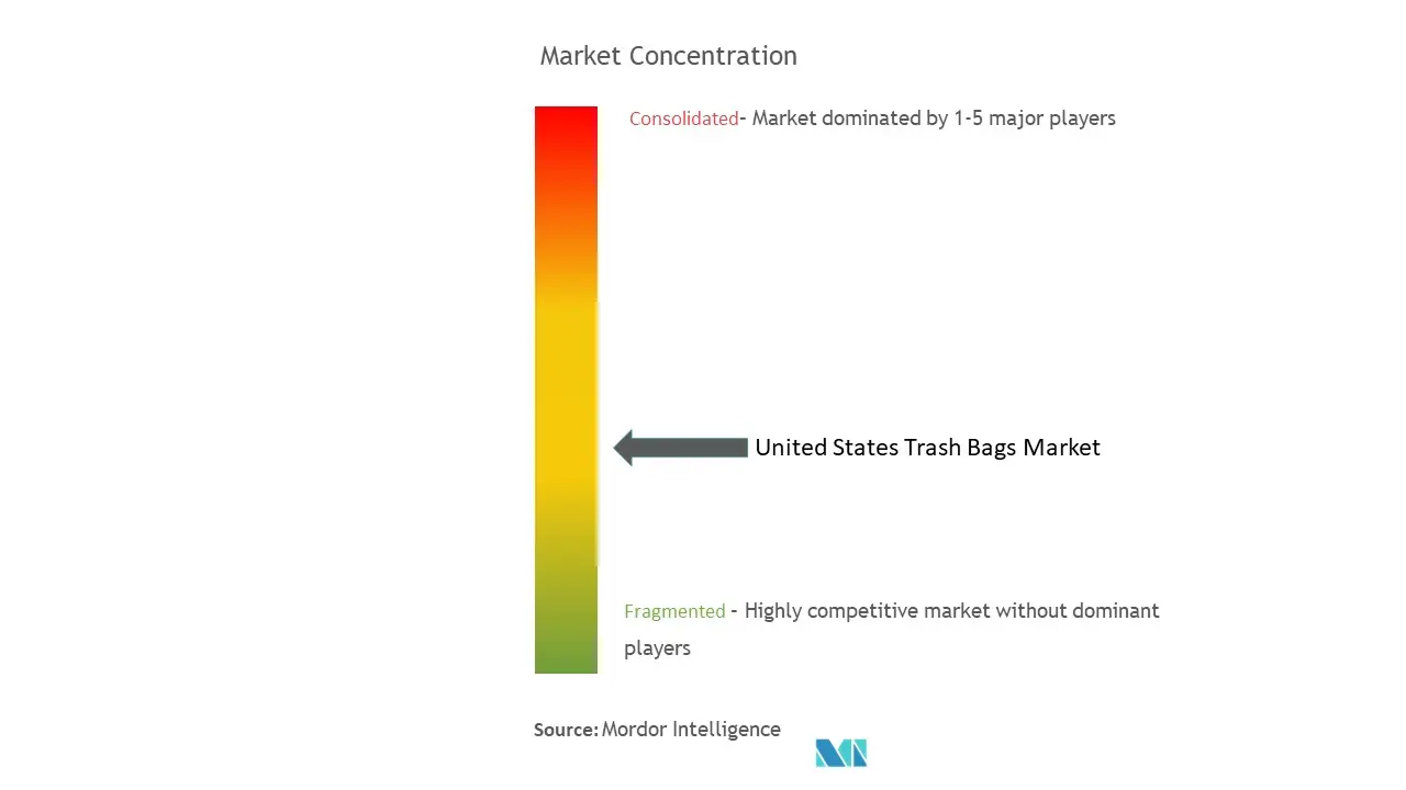 United States Trash Bags Market Concentration