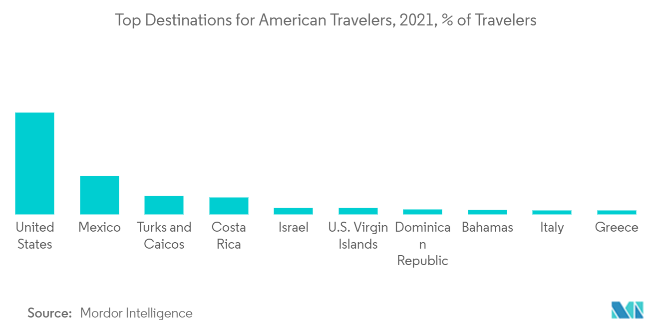 us travel insurance market