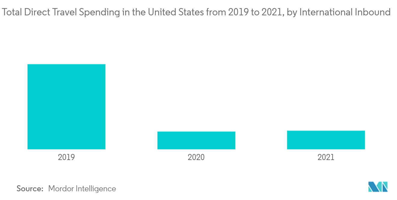 US Travel Insurance Market: Total Direct Travel Spending in the United States from 2019 to 2021, by International Inbound