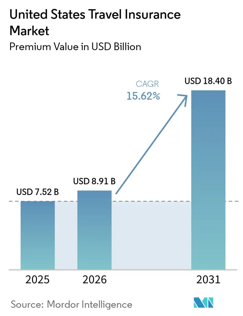 United States Travel Insurance Market (2026 - 2031)