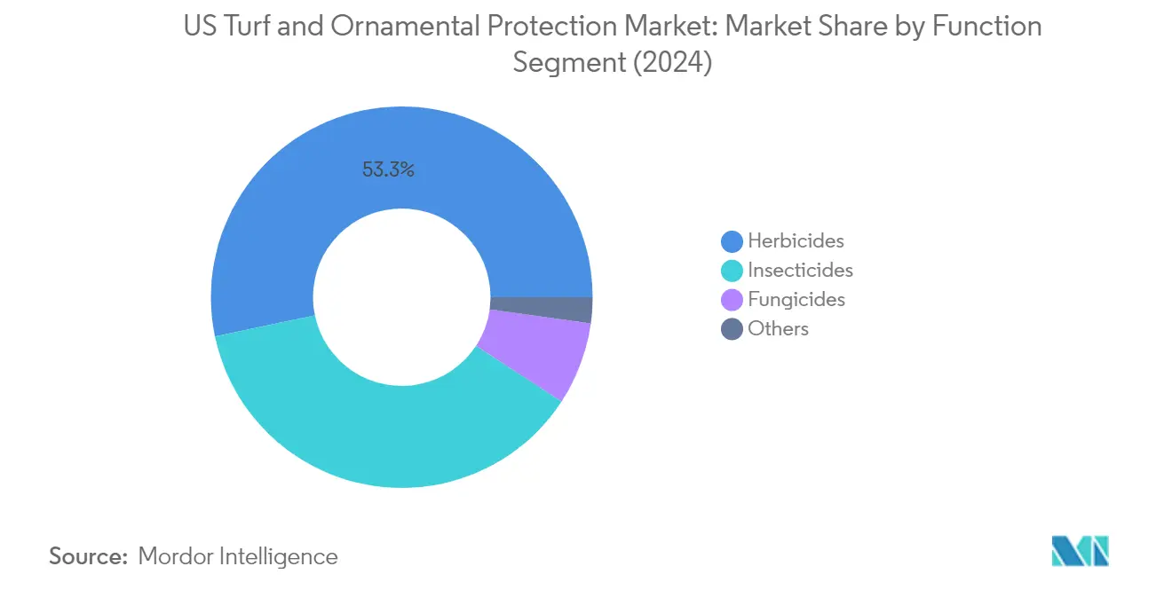 Market Analysis of US Turf and Ornamental Protection Market: Chart for Function