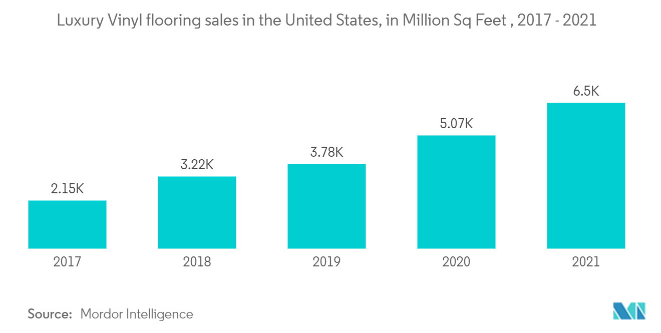 Рынок виниловых напольных покрытий в США — продажи роскошных виниловых полов в США, в миллионах квадратных футов, 2015–2021 гг.
