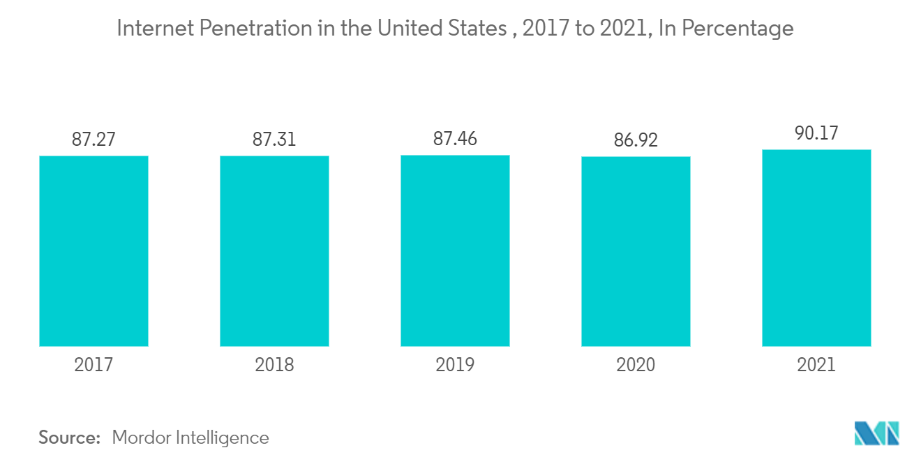 US Virtual Cards Market Trends