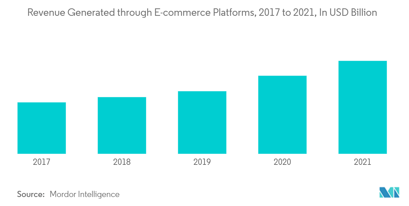 US Virtual Cards Market Growth