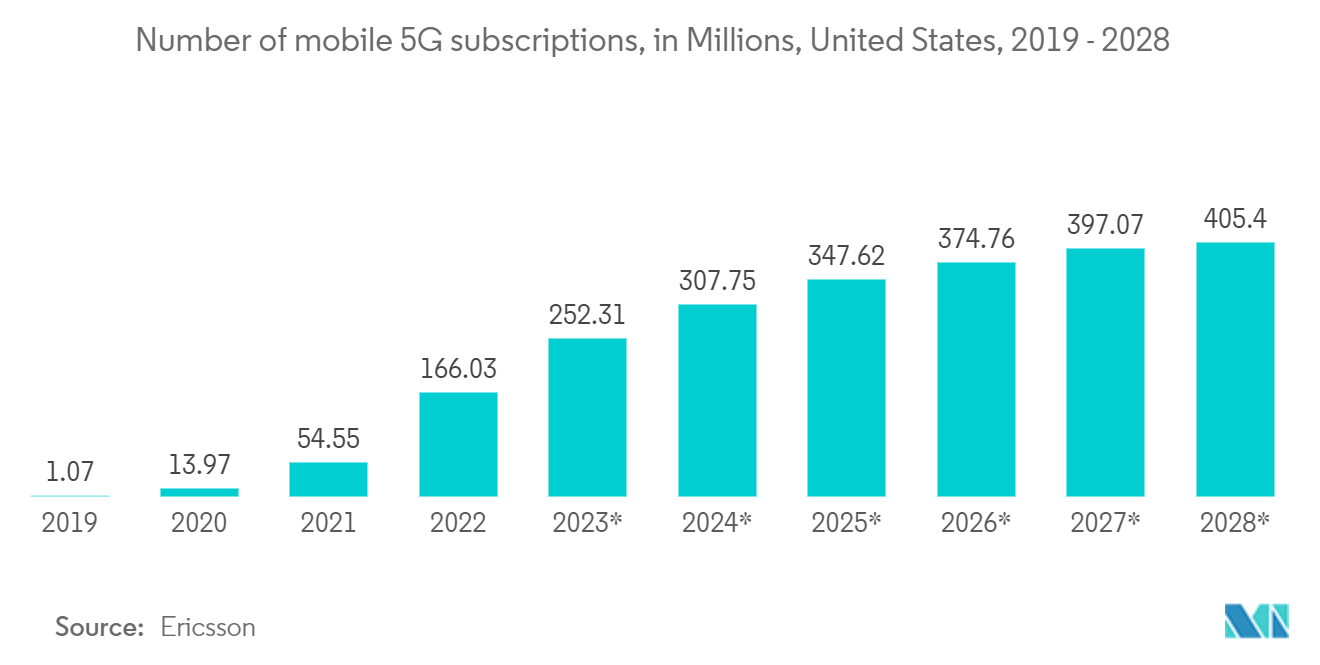 US Voice-over LTE (VoLTE) Market: Number of mobile 5G subscriptions, in Millions, United States, 2019 - 2028