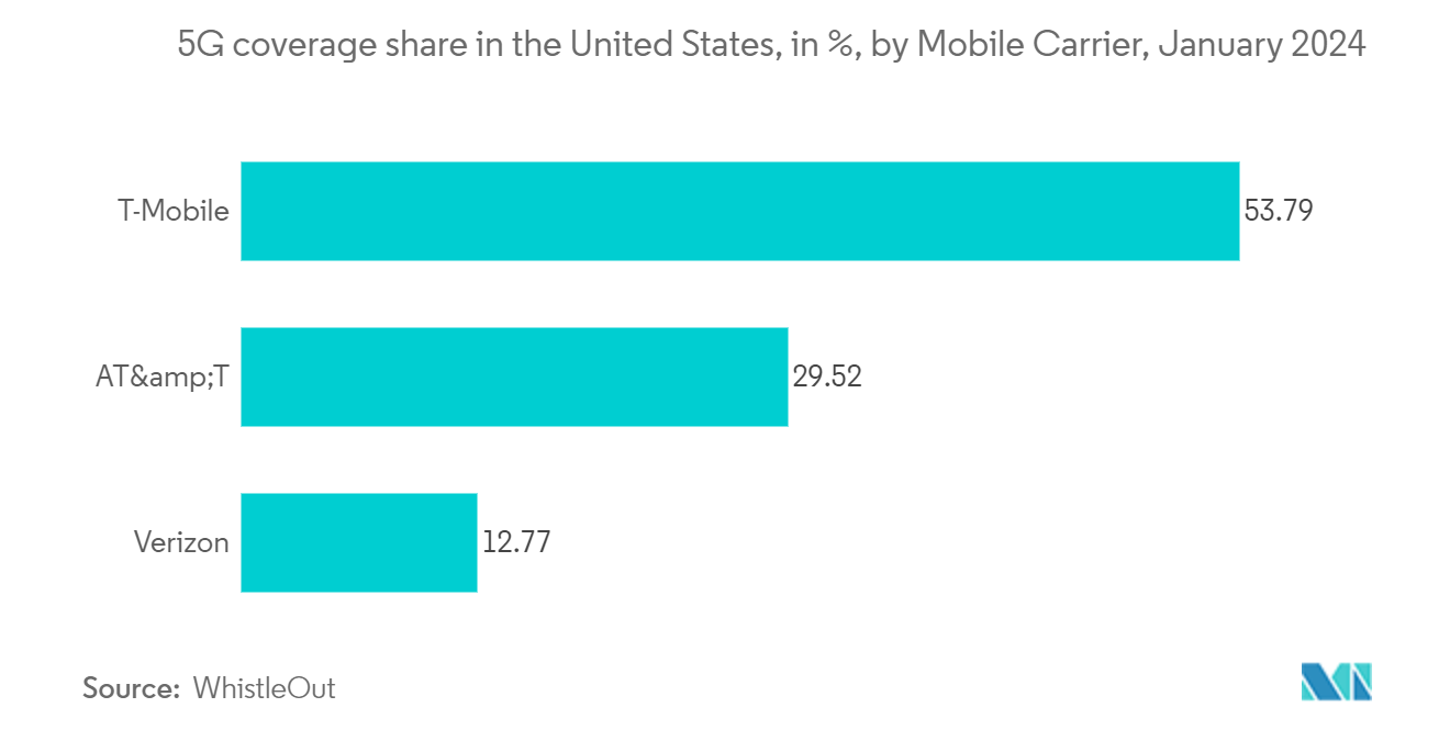 US Voice-over LTE (VoLTE) Market: 5G coverage share in the United States, in %, by Mobile Carrier, January 2024