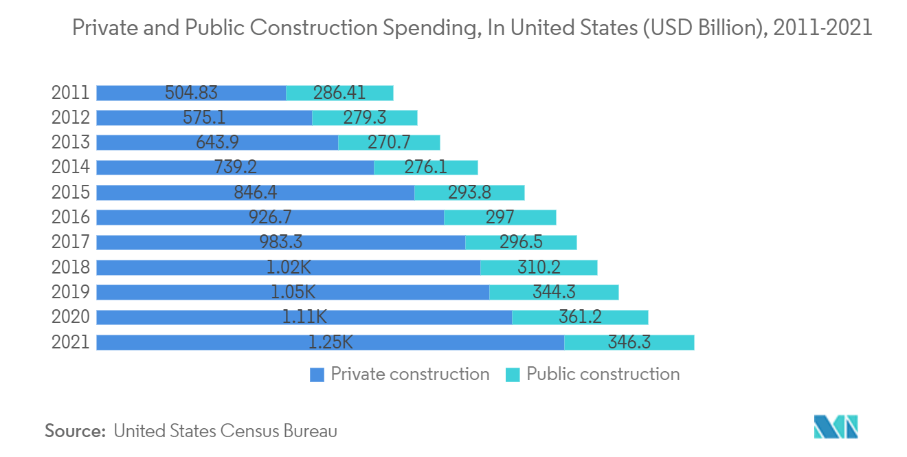 米国の壁装材と壁装飾品市場米国の民間および公共建設支出 (億米ドル), 2011-2021