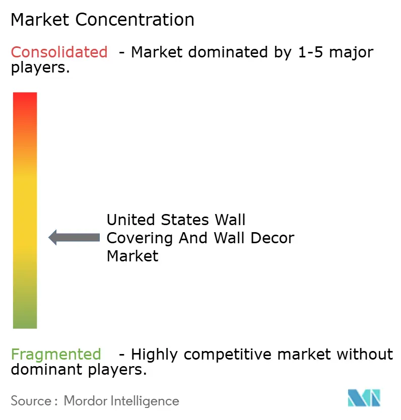United States Wall Covering And Wall Decor Market Concentration