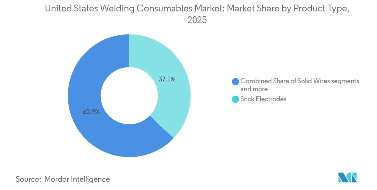 Marché des Consommables de Soudage aux États-Unis : Part de Marché par Type de Produit
