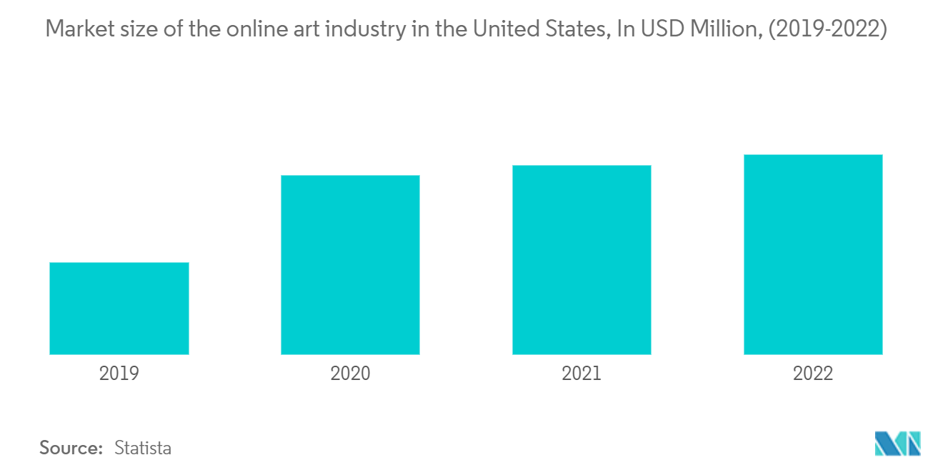Estados Unidos de América Tendencias del mercado de promotores artísticos Mercado de promotores de arte de los Estados Unidos de América: Tamaño del mercado de la industria del arte en línea en los Estados Unidos, en millones de dólares, (2019-2022)