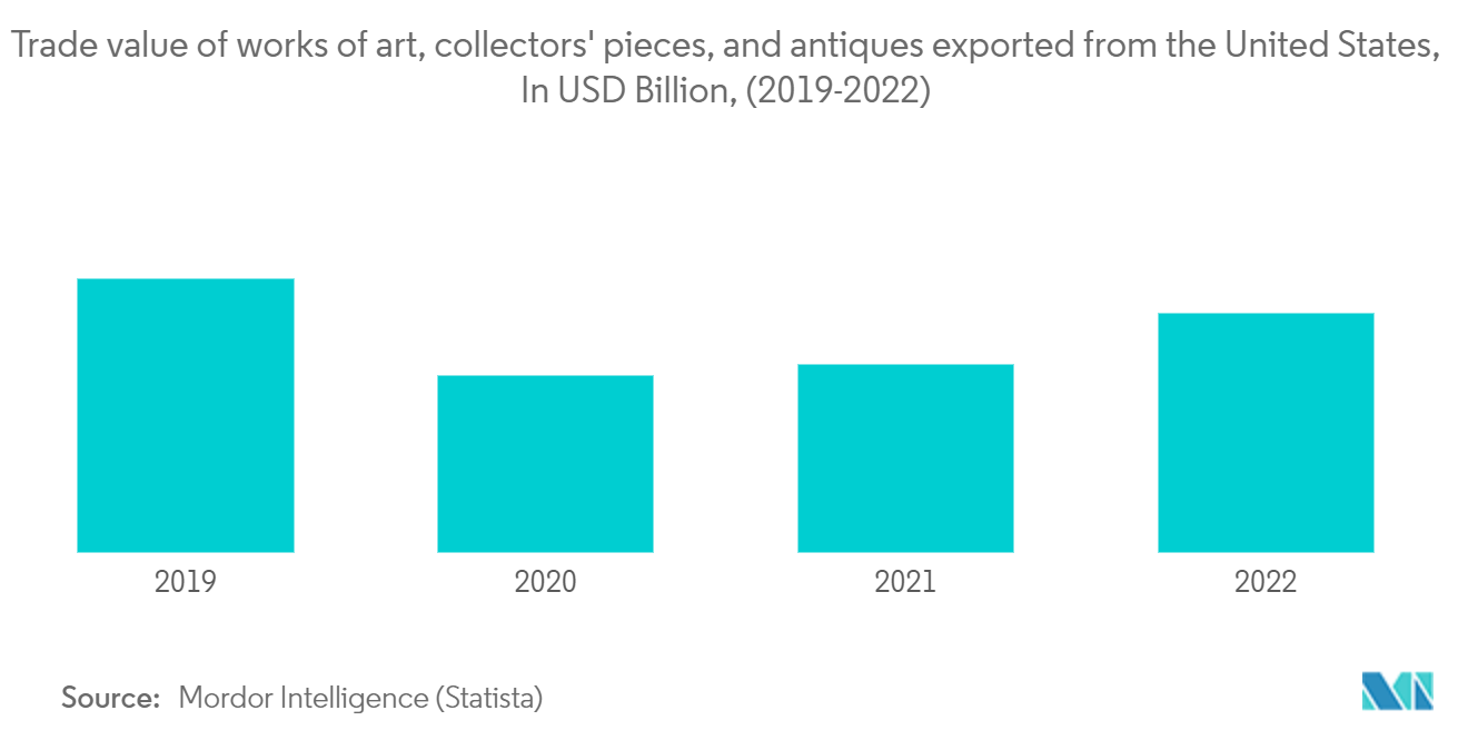 United States Of America Arts Promoter Market: Trade value of works of art, collectors' pieces, and antiques exported from the United States, In USD Billion, (2019-2022)