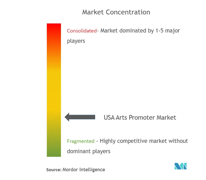 United States Of America Arts Promoter Market Concentration