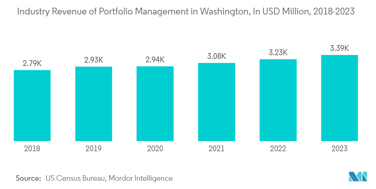 US Asset Management Industry : Industry Revenue of “Portfolio Management“ in Washington, In USD Million, 2018-2023
