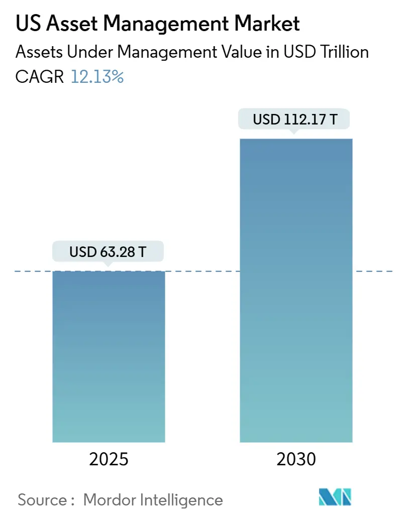 US Asset Management Market (2025 - 2030)