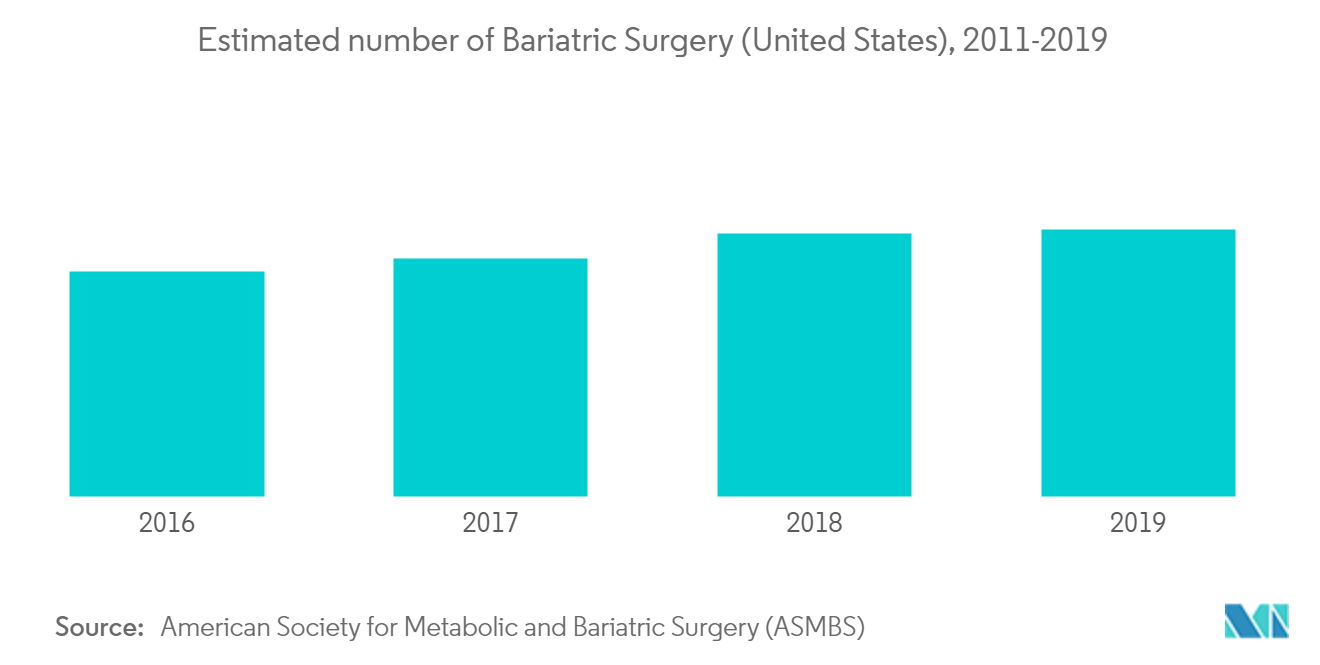 Estimated number of Bariatric Surgery, 2011-2019