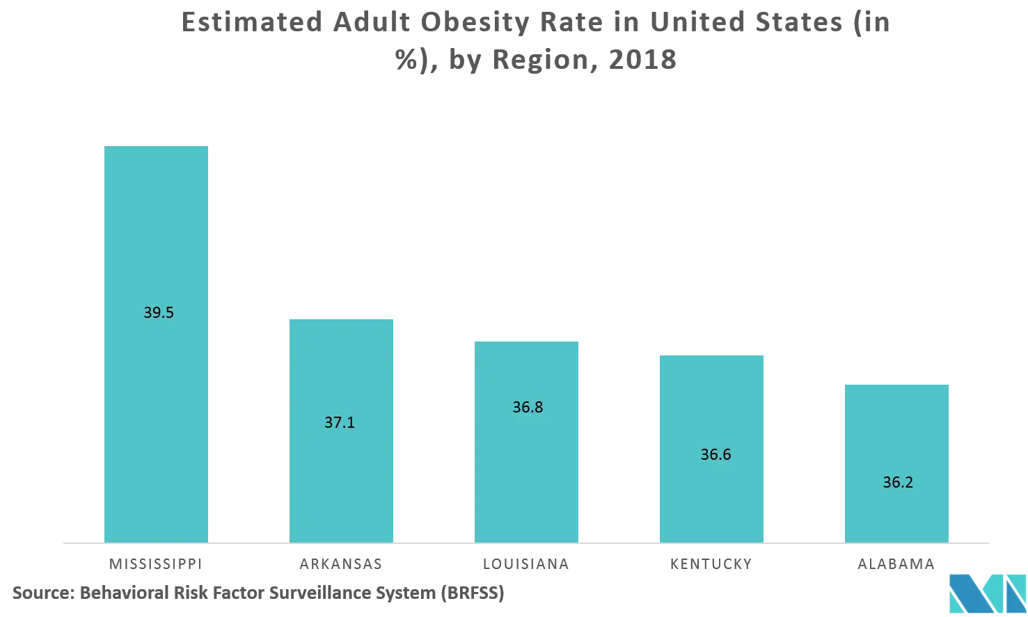 United States Bariatric key trend 1.png