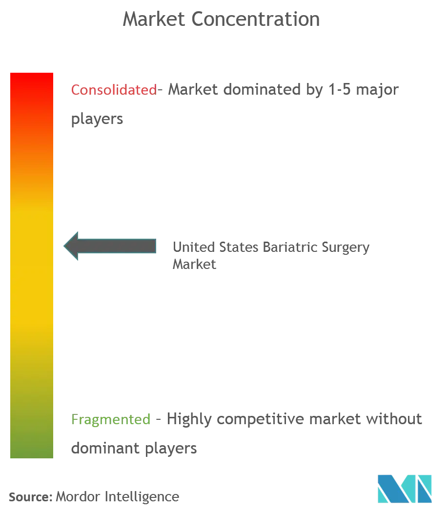 Medtronic PLC, Johnson and Johnson (Ethicon Inc), Apollo Endosurgery, Inc, Aspire Bariatrics Inc., Intuitive Surgical Inc.