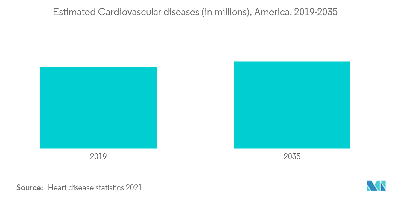 united states cardiovascular devices market share
