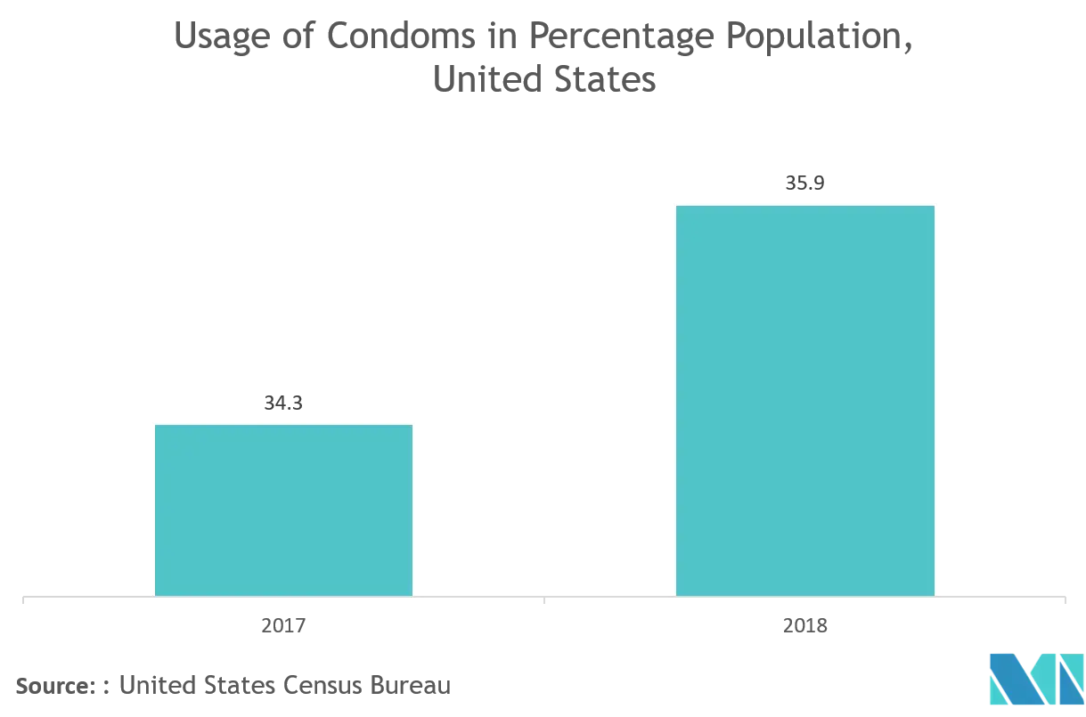 Tendance clé contraceptiveUS.png