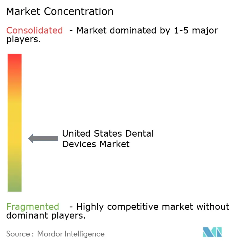 Concentração do Mercado de Dispositivos Odontológicos dos Estados Unidos