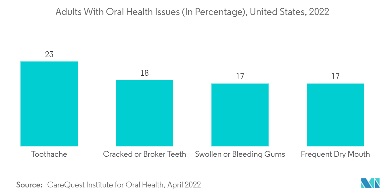USA Dental Equipment Market: Adults With Oral Health Issues (In Percentage), United States, 2022