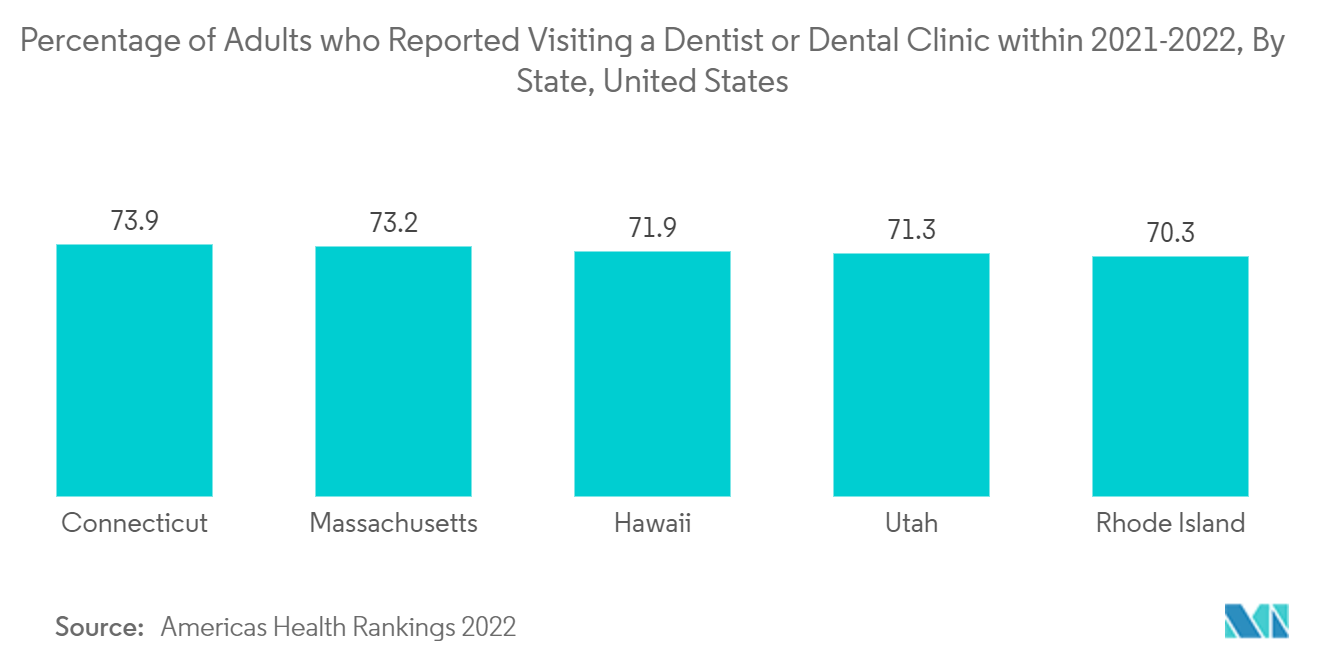 USA Dental Equipment Market: Percentage of Adults who Reported Visiting a Dentist or Dental Clinic within 2021-2022, By State, United States