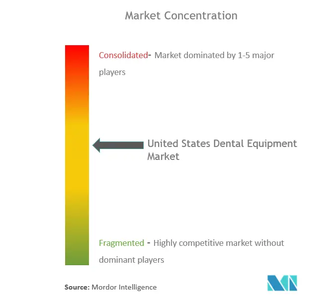 米国の歯科機器市場集中度