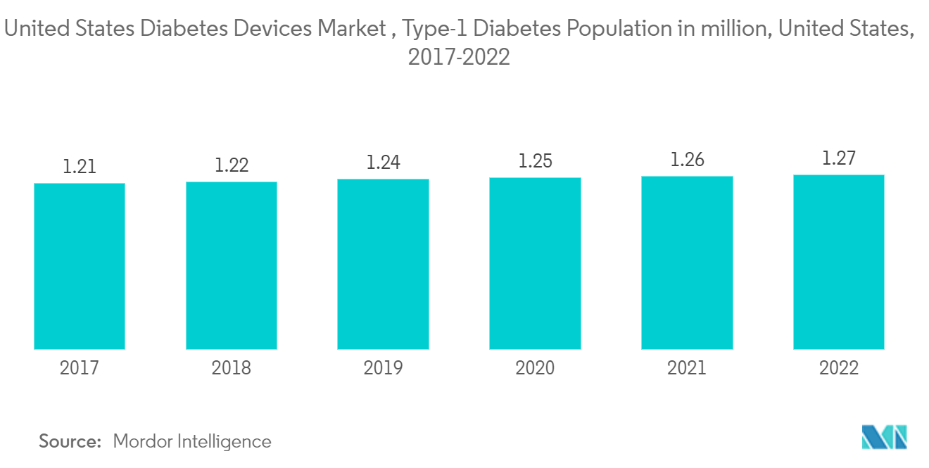 Markt für Diabetes-Geräte in den Vereinigten Staaten, Bevölkerung mit Typ-1-Diabetes in Millionen, USA, 2017–2022