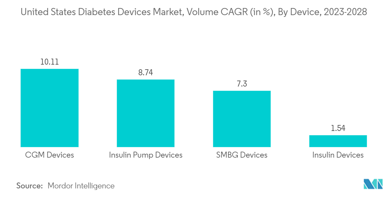 Mercado de dispositivos para la diabetes de Estados Unidos, CAGR de volumen (en%), por dispositivo, 2023-2028