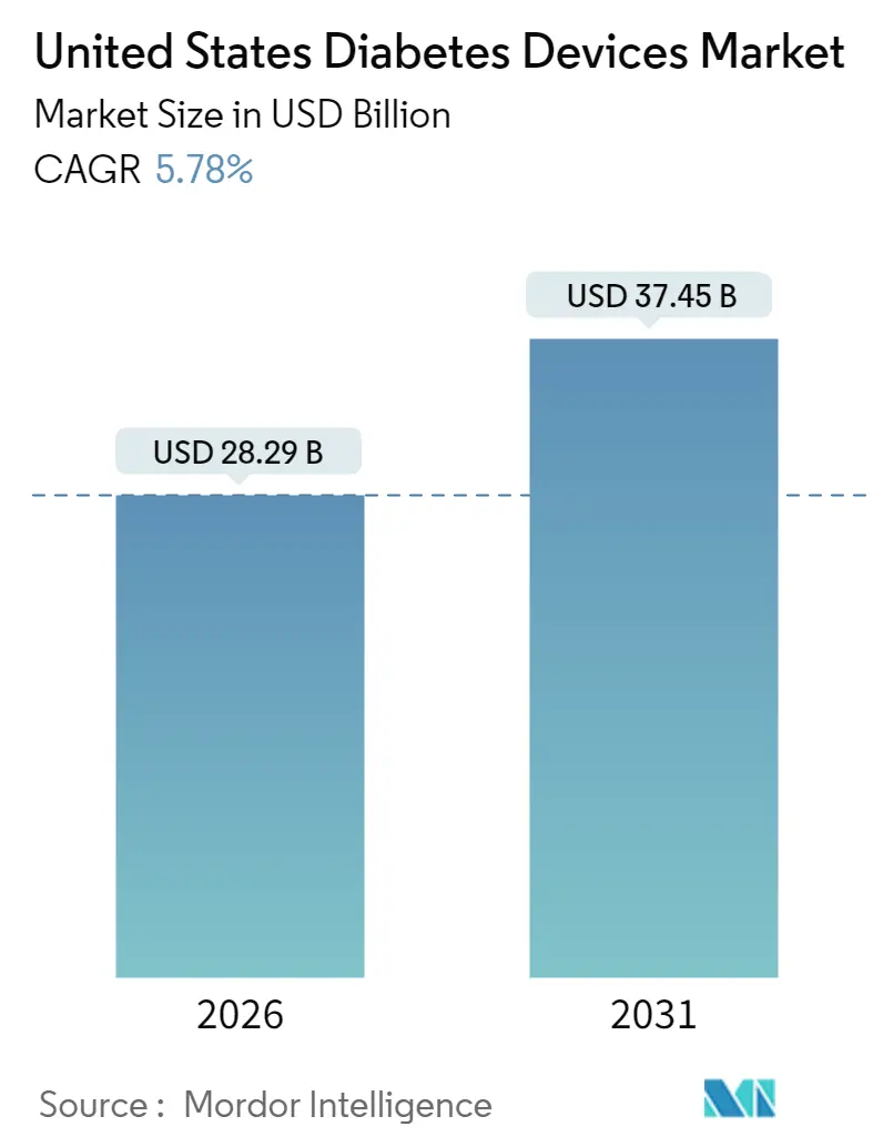 United States Diabetes Devices Market Summary