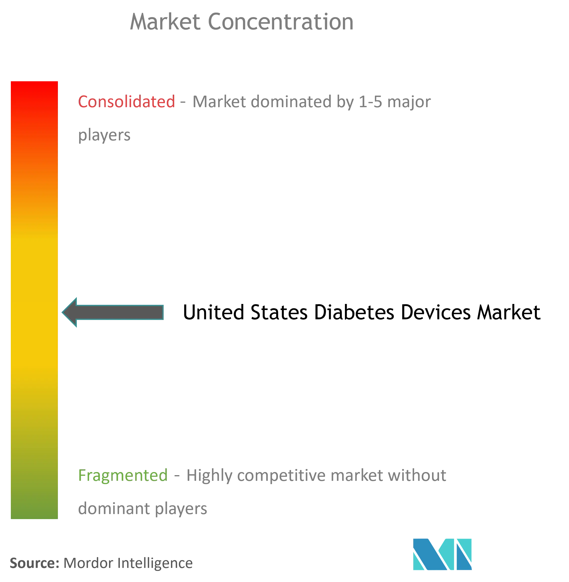 Concentración del mercado de dispositivos para la diabetes en Estados Unidos