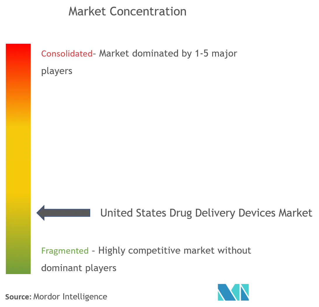 USA Drug Delivery Devices Market C.png
