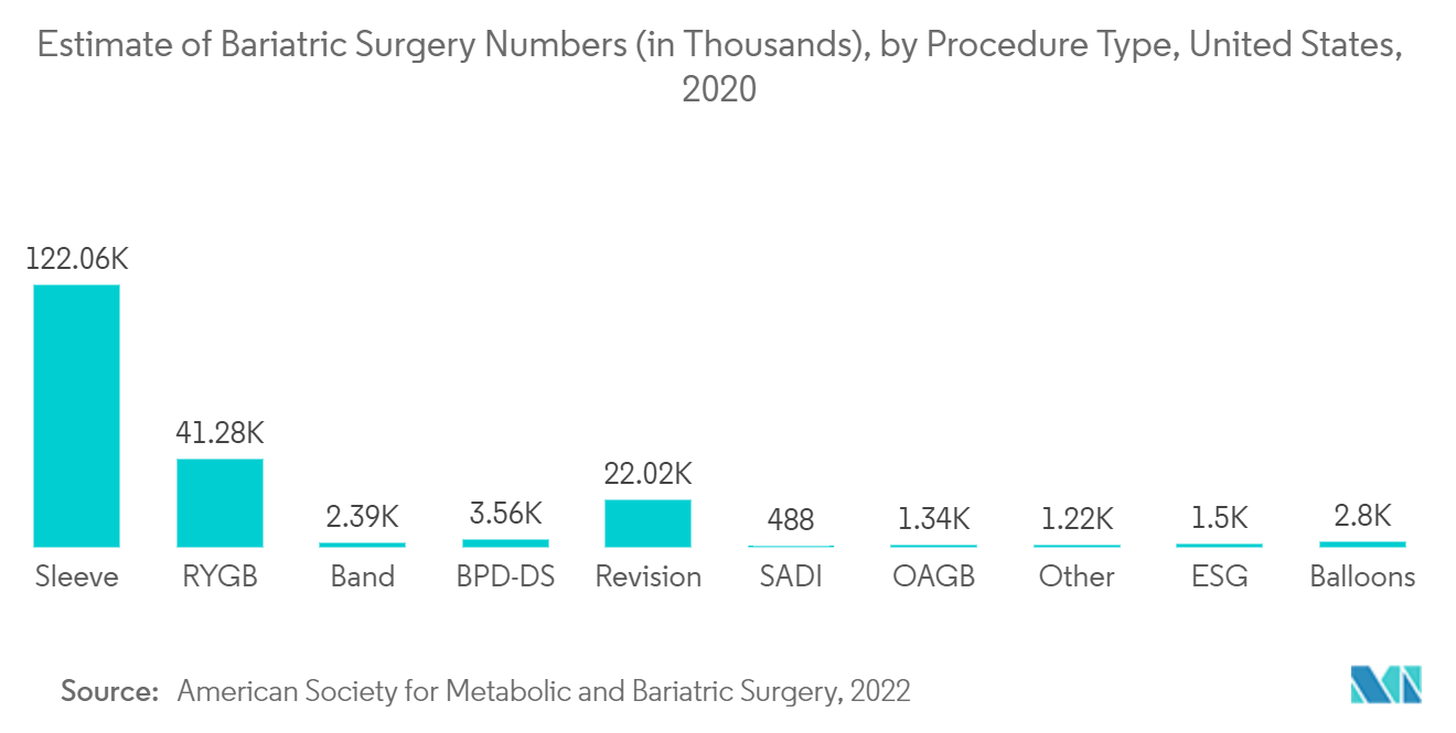 米国の内視鏡検査機器市場肥満手術件数（単位：千件）の推計（手術タイプ別）（米国、2020年