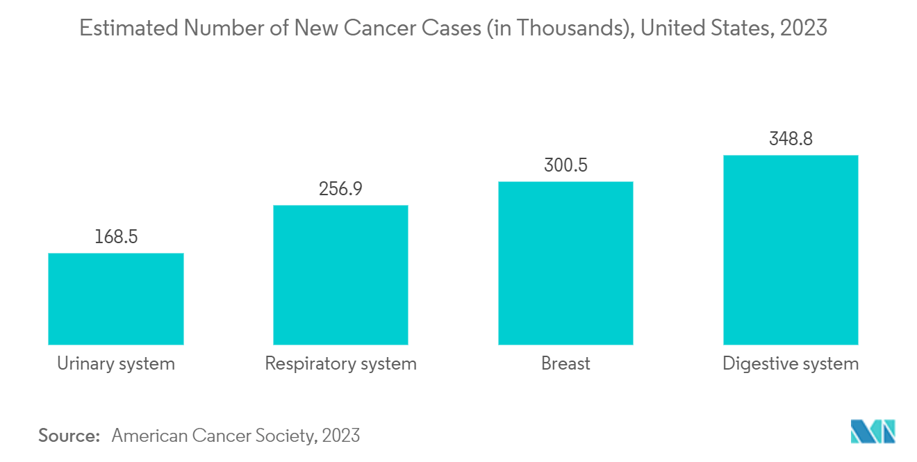 Mercado de dispositivos de endoscopia de EE. UU. Número estimado de nuevos casos de cáncer (en miles), Estados Unidos, 2023