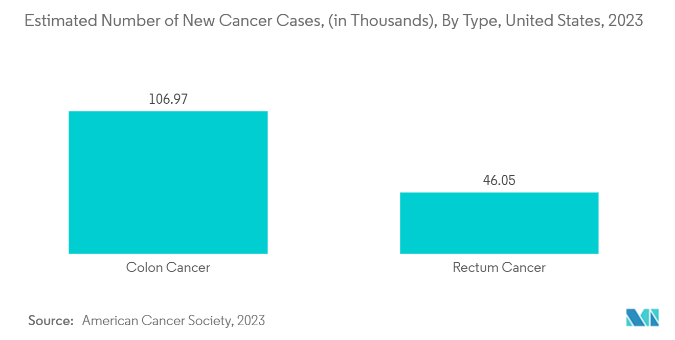 سوق أجهزة التنظير الداخلي في الولايات المتحدة العدد التقديري لحالات السرطان الجديدة (بالآلاف)، حسب النوع، الولايات المتحدة، 2023
