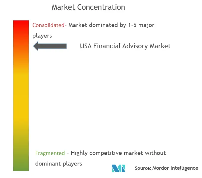 USA Financial Advisory Market Concentration USA Financial Advisory Market Concentration