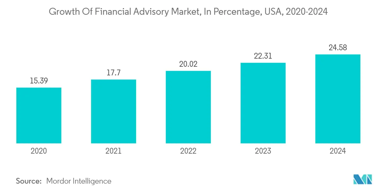 USA Financial Advisory Market Trends USA Financial Advisory Market: Growth Of Financial Advisory Market, In Percentage, USA, 2020-2024