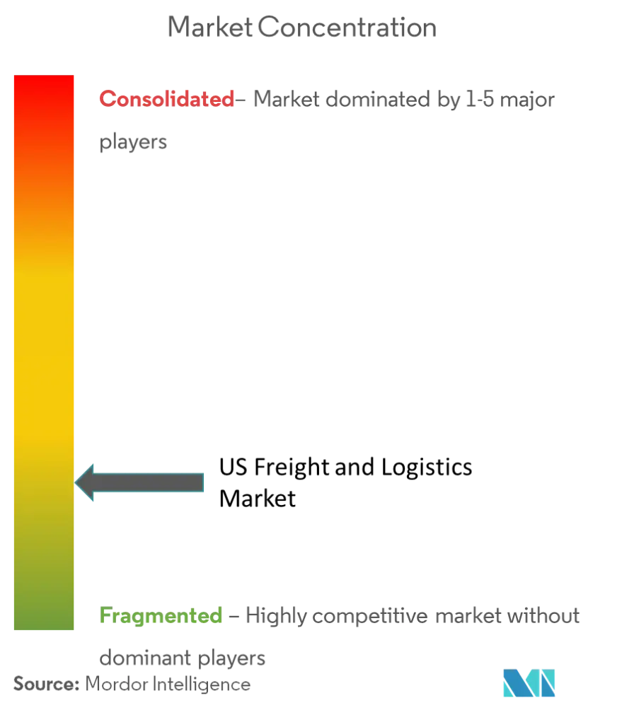 US Freight and Logistics market