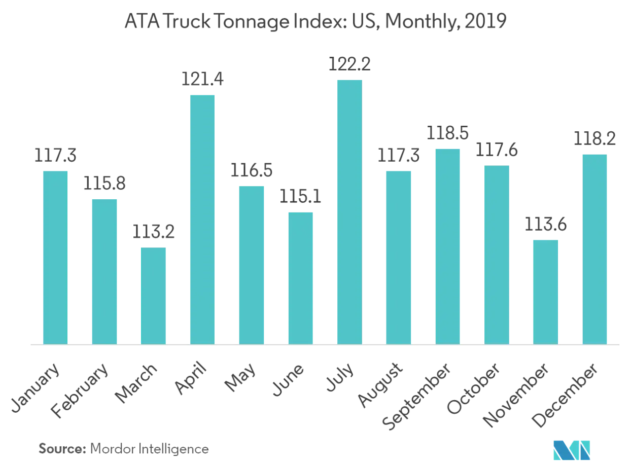 Usa Freight Logistics Market Study Key Trends