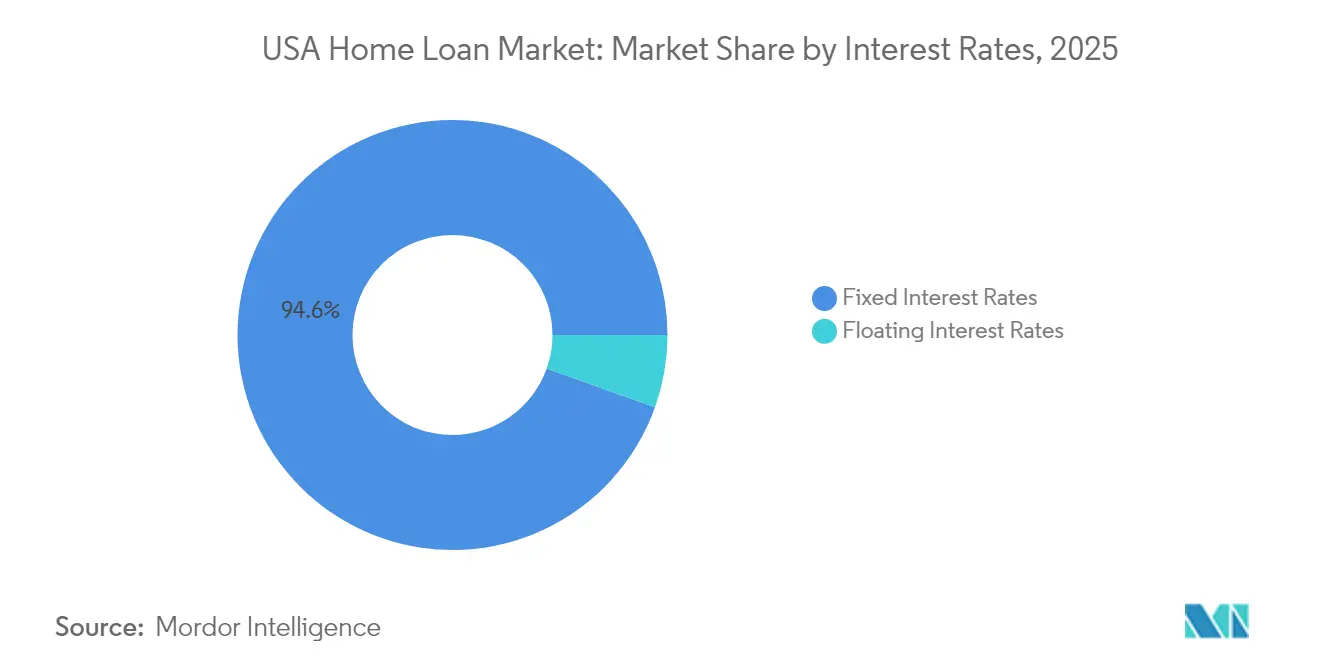 USA Home Loan Market: Market Share by Interest Rates, 2025