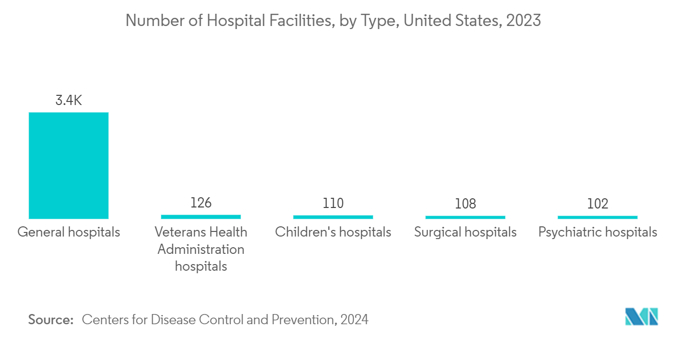 United States Hospital Supplies Market: Number of Hospital Facilities, by Type, United States, 2023