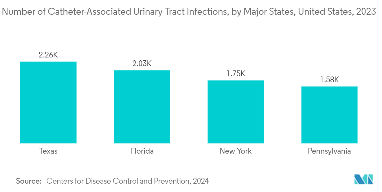 United States Hospital Supplies Market: Number of Catheter-Associated Urinary Tract Infections, by Major States, United States, 2023