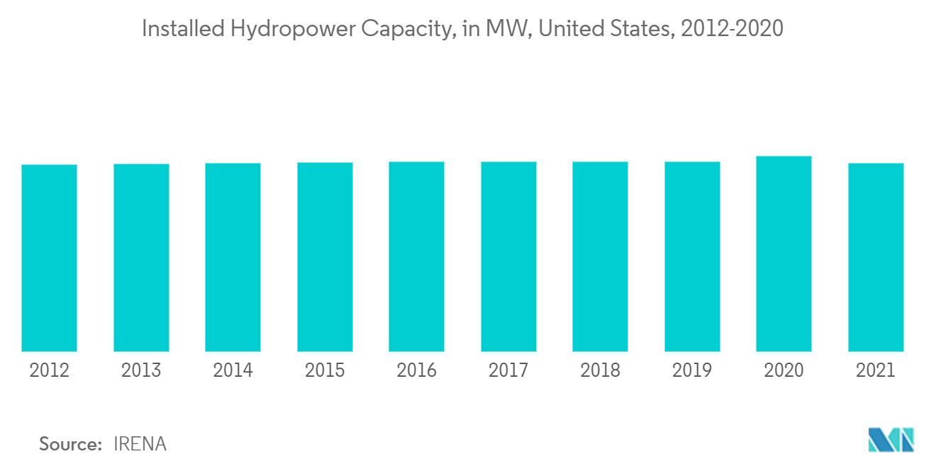 US Hydropower Market Share