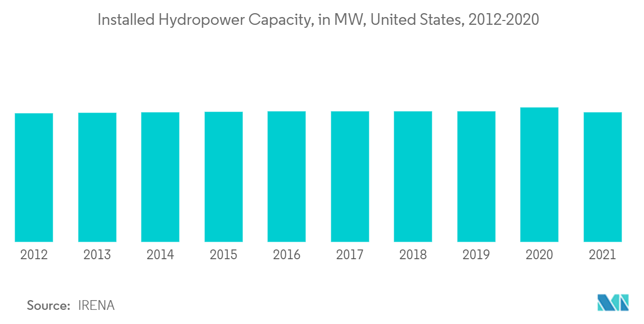 米国の水力発電市場シェア