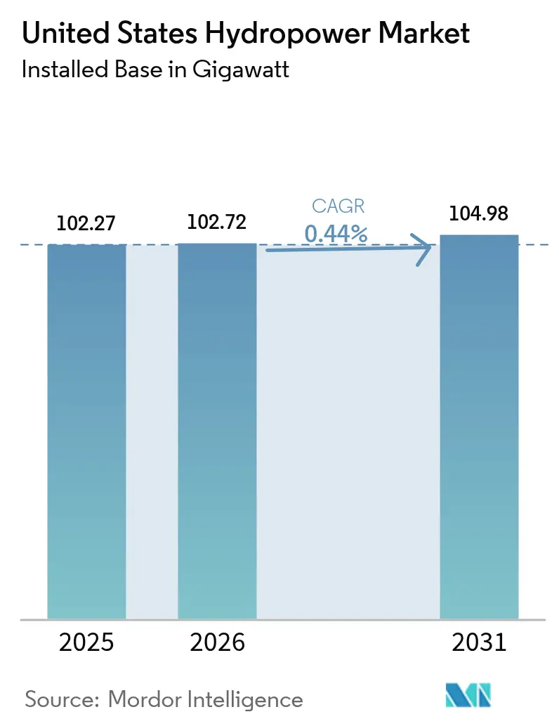 United States Hydropower Market (2025 - 2030)